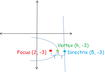 eq-of-parabola-with-vertex-and-directrixq2