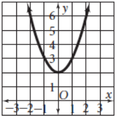 eqautionofparabolaq2