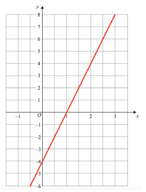 How to Find Equation of a Line From Given Graph