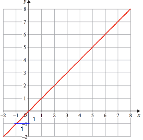 equation-of-each-line-s3