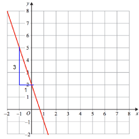 equation-of-each-line-s6