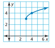 equation-of-square-root-function-q3