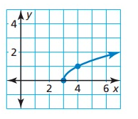 equation-of-square-root-function-q6