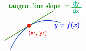 How to Find the Equation of a Tangent Line with Trig Functions