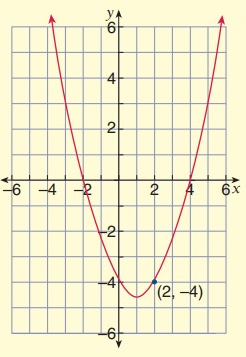 equofparabolaq4