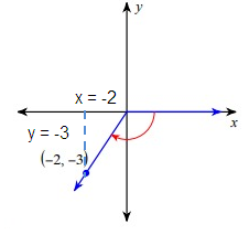 eval-trig-fun-given-a-point-s1