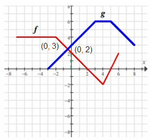 evaluating-com-fun-from-graph-2-s2