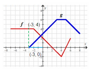 evaluating-com-fun-from-graph-s1