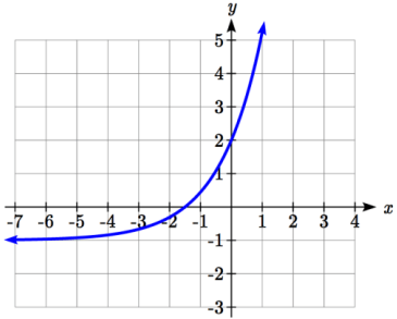 find-equation-of-exponential-function-from-graphq1