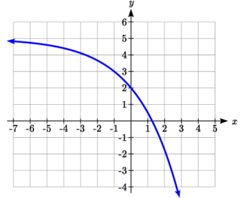 find-equation-of-exponential-function-from-graphq2.png