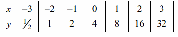 find-exponential-function-from-tableq6n