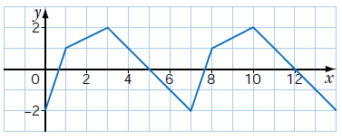 finding-values-from-periodic-graphq1