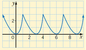 finding-values-from-periodic-graphq2