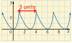 finding-values-from-periodic-graphq2a.png