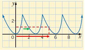 finding-values-from-periodic-graphq2b.png