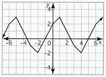 finding-values-from-periodic-graphq3.png