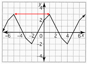 finding-values-from-periodic-graphq3a.png