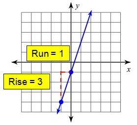 Finding Slope From the Graph