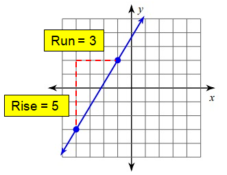 Finding Slope From the Graph