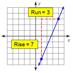 Finding Slope From the Graph