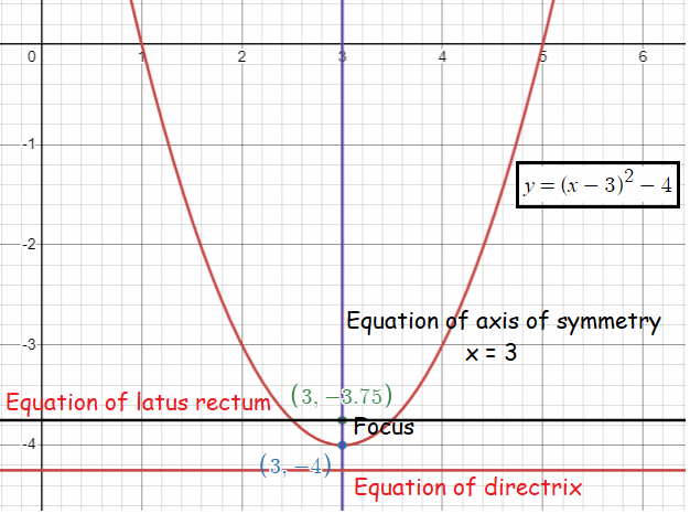 focus-vertex-latusrectum-of-parabola-q1