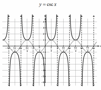 graph-of-csc-function