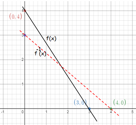 graph-of-inverse-from-graph-of-fq1sol.png