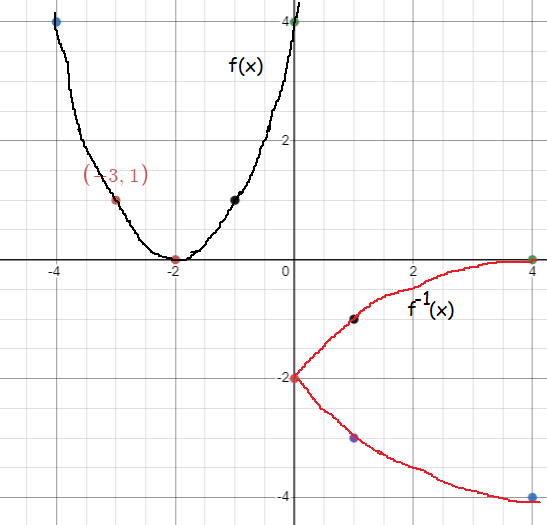 graph-of-inverse-from-graph-of-fq2sol.png