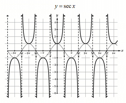 graph-of-secx