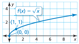 graph-of-squre-root-of-x