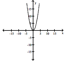 graph-of-x-to-its-derivativeq1