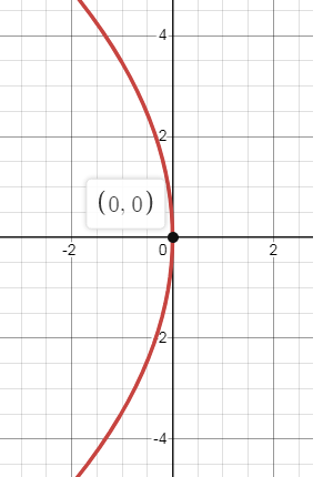 graph-the-parabola-q1