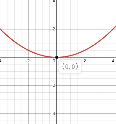graph-the-parabola-q2.png