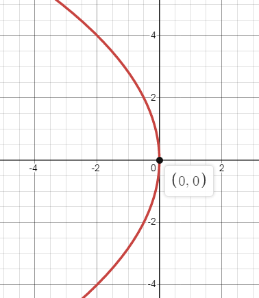 graph-the-parabola-q6.png