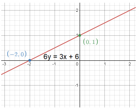 Graphing Lines in Different Forms