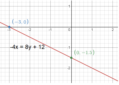 Graphing Lines in Different Forms