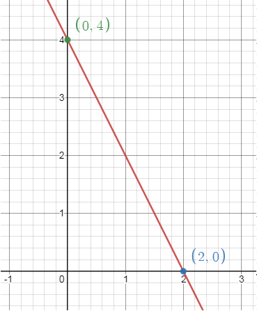 Graphing Lines Using x and y Intercepts Worksheet