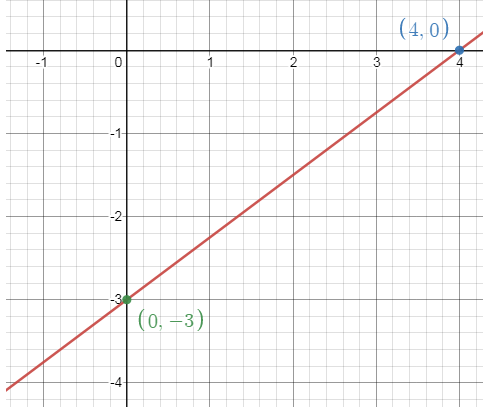 Graphing Lines Using x and y Intercepts Worksheet