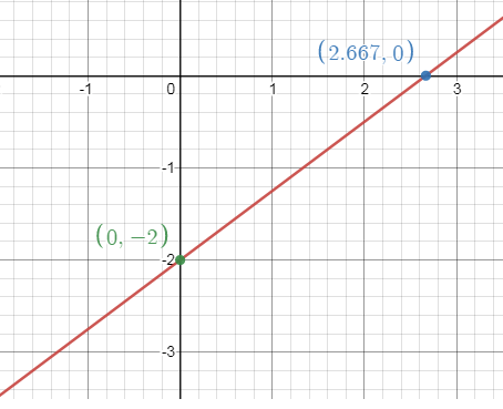 Graphing Lines Using x and y Intercepts Worksheet