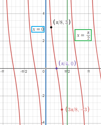 graphing-co-tangent-functionq1.png