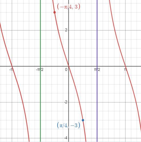 graphing-co-tangent-functionq4.png