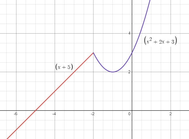 graphing-piece-wise-fun-q2p1.png