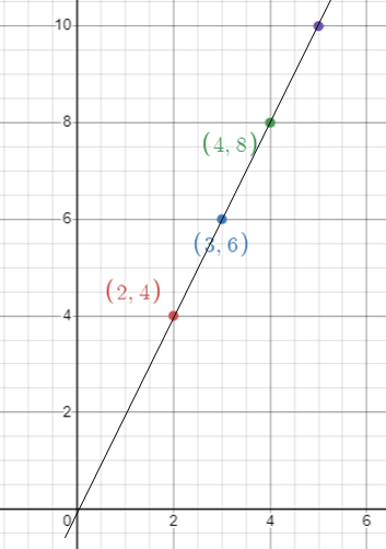 graphing-proportional-relationq1s.png