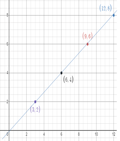 graphing-proportional-relationq3s.png