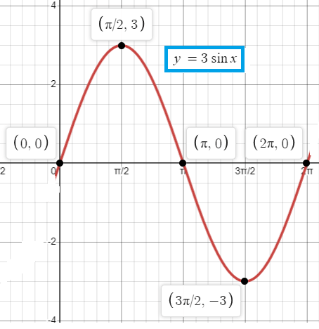 graphing-sine-function-q1