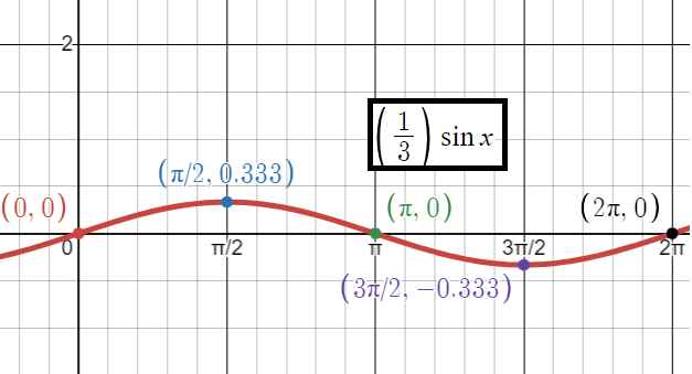 Sketching the Graph of y Equals A sin Bx Worksheet