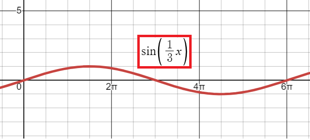 Sketching The Graph Of Y Equals A Sin Bx Worksheet