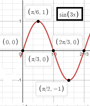 Sketching the Graph of y Equals A sin Bx Worksheet