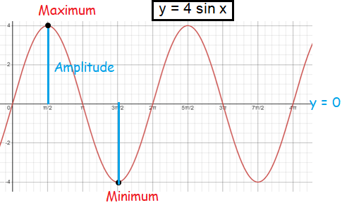 graphing-sine-function-with-transformation-q1.png