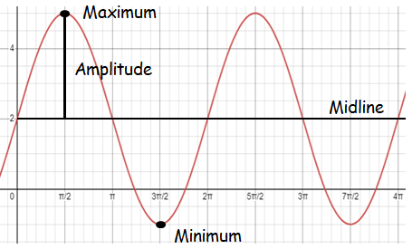 graphing-sine-function-with-transformation-q2.png